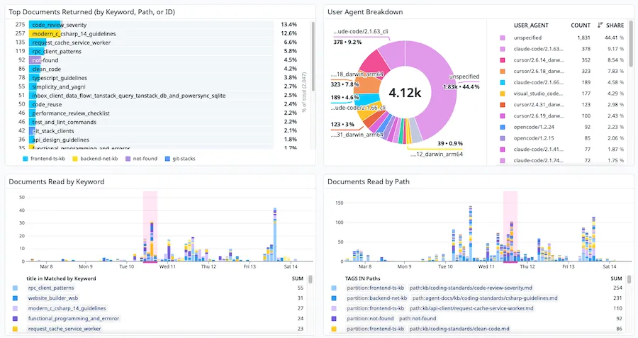 Datadog dashboard showing OTEL metrics