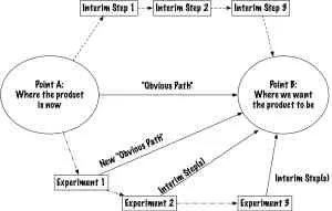 Innovation Steps for a Backlog