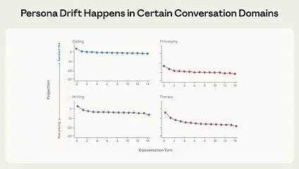 Four line charts showing persona drift across conversation turns (0–14) in Coding, Philosophy, Writing, and Therapy domains. The y-axis measures a projection from 'Assistant-like' (positive) to 'Role-playing' (negative). Coding stays near zero throughout. Writing drifts slightly negative to around -5. Philosophy and Therapy drift more sharply negative, settling around -22 and -17 respectively, with most of the shift happening in the first few turns