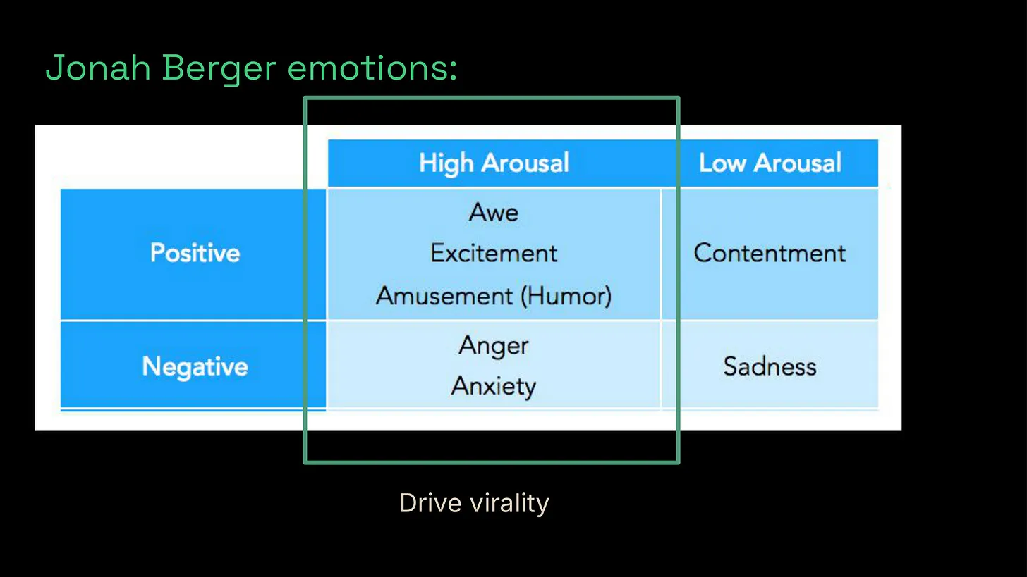 Jonah Berger emotions framework - high arousal drives virality