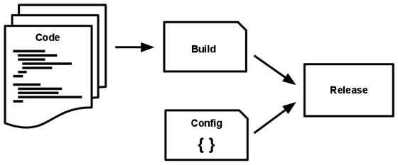 Code becomes a build, which is combined with config to create a release.