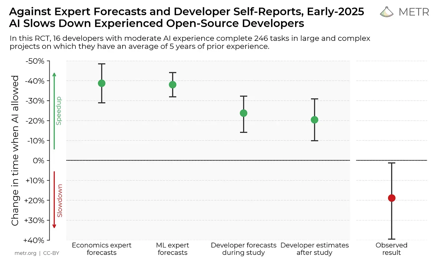 Measuring the Impact of Early-2025 AI on Experienced Open-Source Developer  Productivity - METR