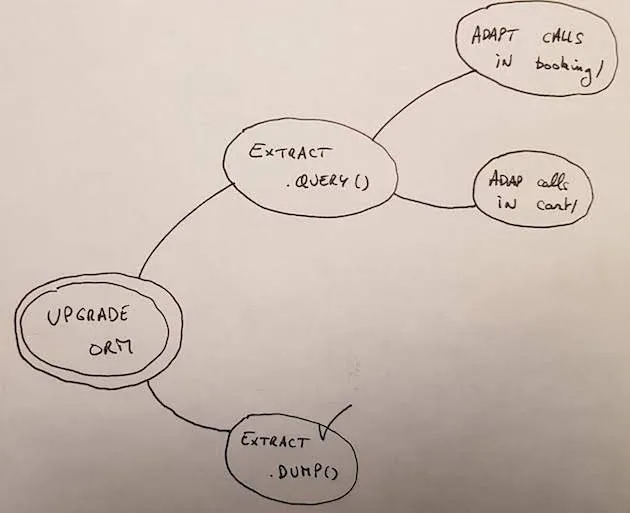 2 new subgoals: "Adapt calls in booking" and "Adapt calls in cart"