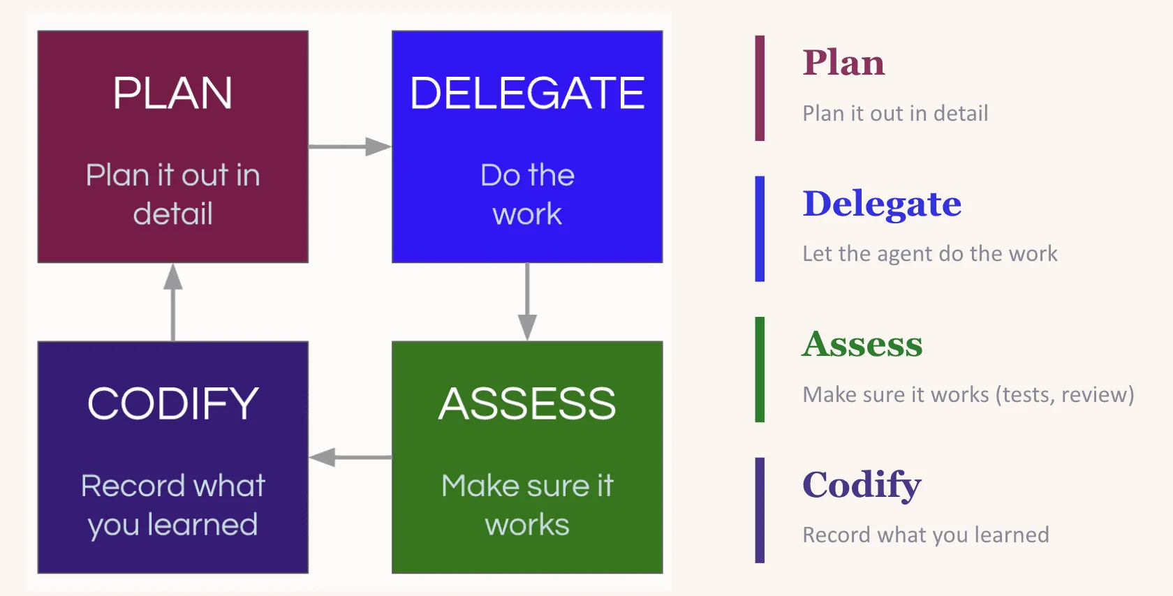 The compounding loop: plan, delegate, assess, codify — each cycle makes the next one better