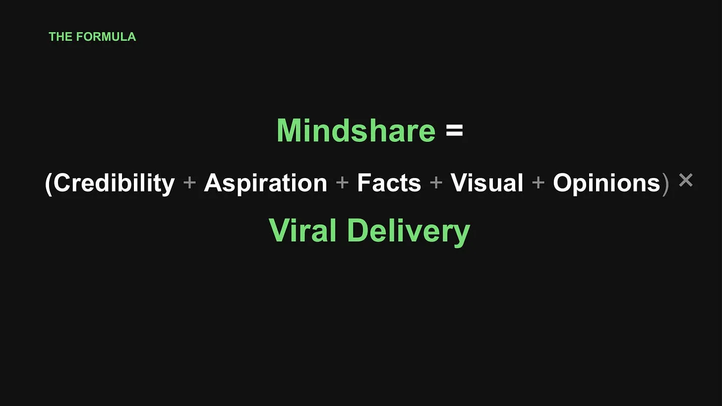 The Formula: Mindshare = (Credibility + Aspiration + Facts + Visual + Opinions) × Viral Delivery