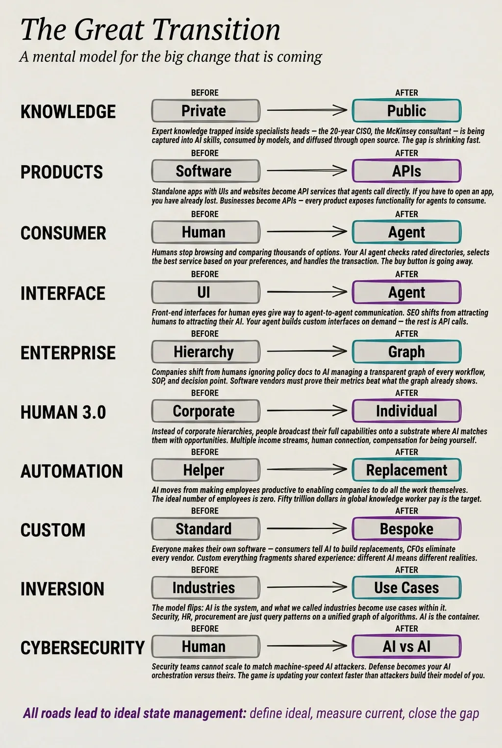 The Great Transition—multiple streams converging