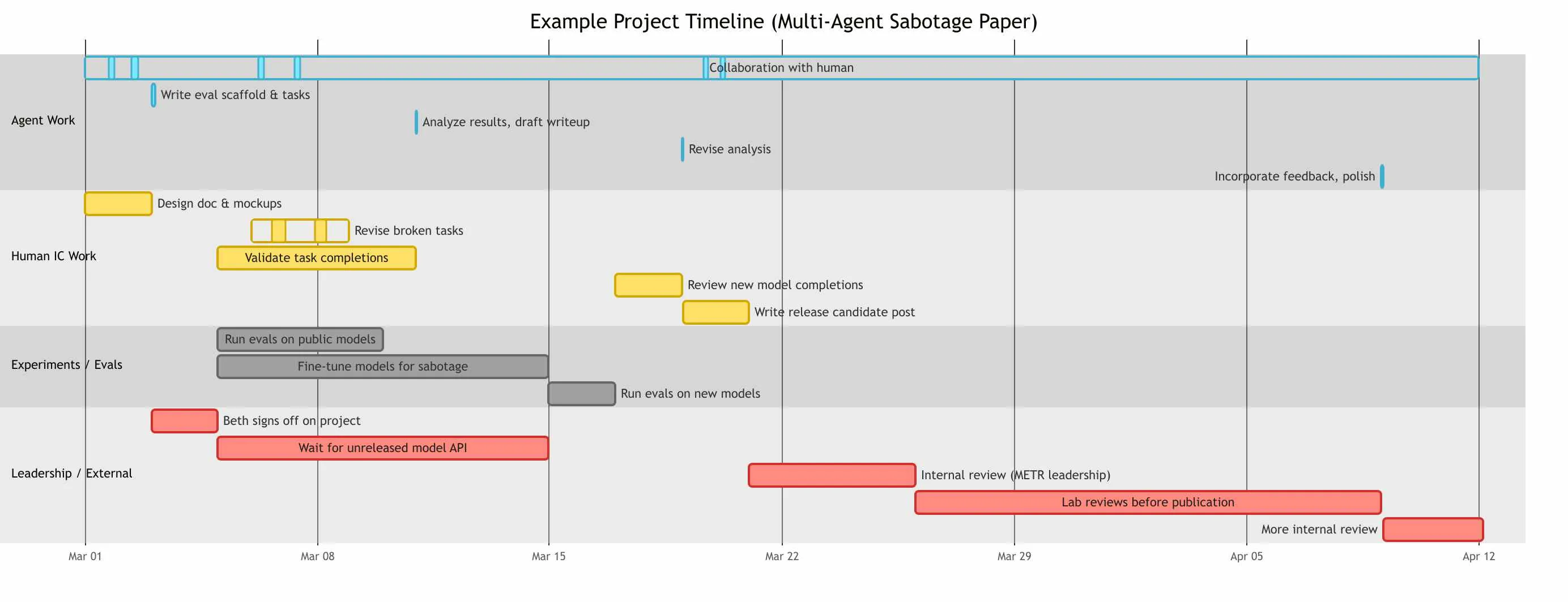Gantt chart showing a hypothetical future METR project timeline spanning about 42 days, with categories for Agent Work, Human IC Work, Experiments/Evals, and Leadership/External review