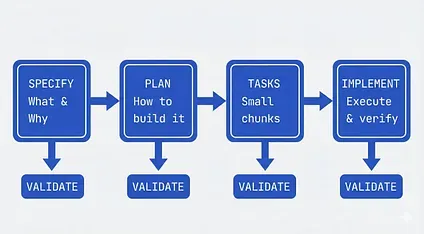 Spec Driven Development Workflow