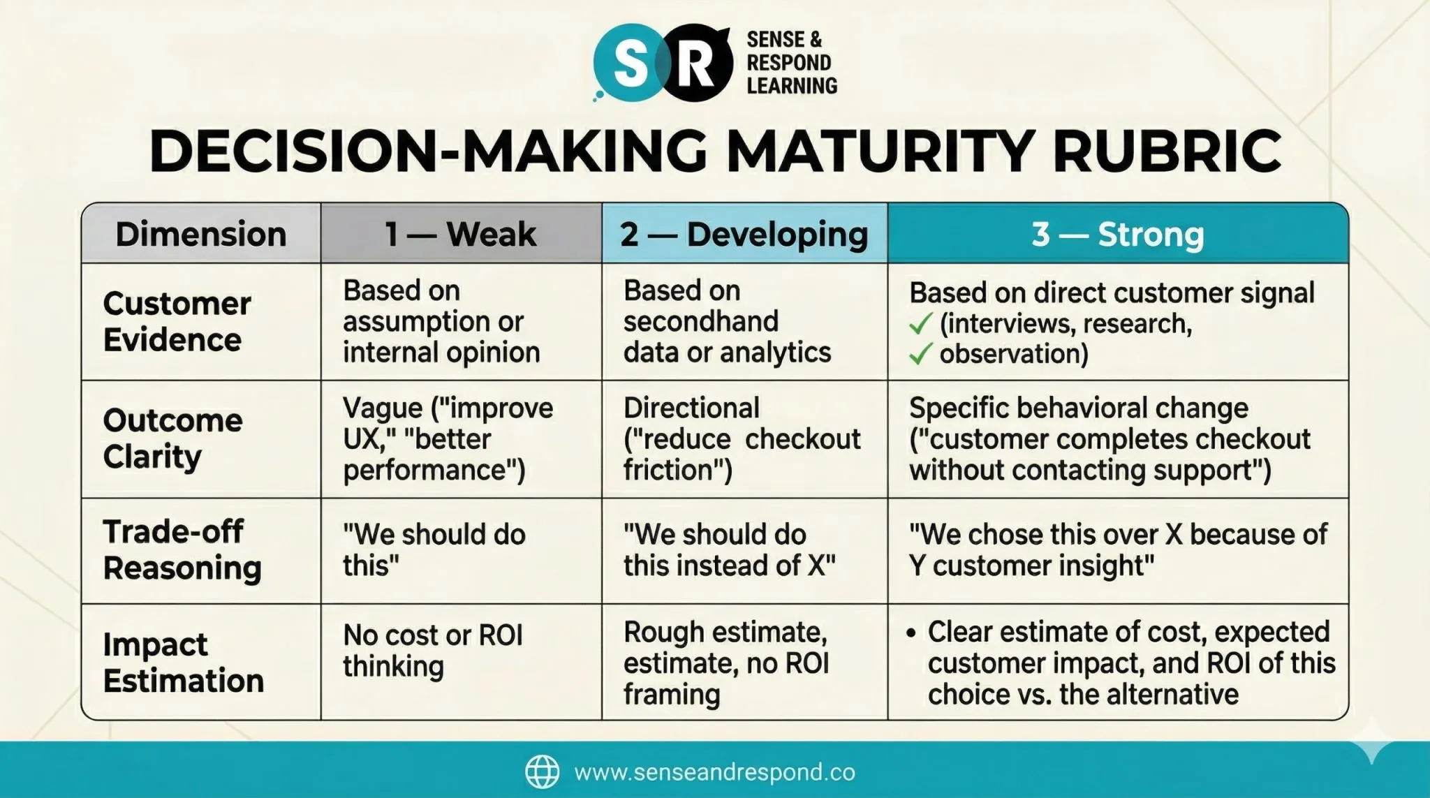 A 4-part rubric to make product taste visible, scorable, and teachable. Infographic. Download it.