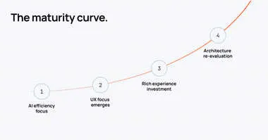 Maturity curve showing four stages of AI agent development: 1. AI efficiency focus, 2. UX focus emerges, 3. Rich experience investment, 4. Architecture re-evaluation, with increasingly steep upward trajectory