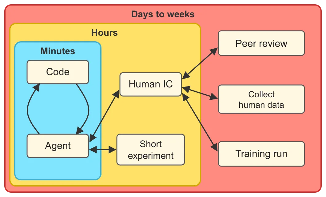 Diagram showing nested iteration loops: an inner loop of Code and Agent taking minutes, a middle loop with Human IC and Short experiments taking hours, and an outer loop with Peer review, Collect human data, and Training runs taking days to weeks