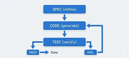 Spec iteration loop: Test, Feedback, Refine, Tools