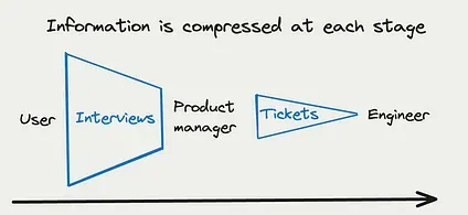 Information is compressed at each stage from user to PM to engineer.