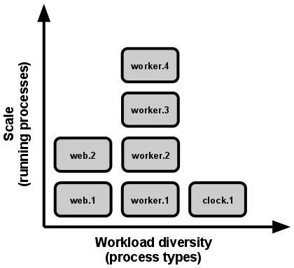 Scale is expressed as running processes, workload diversity is expressed as process types.