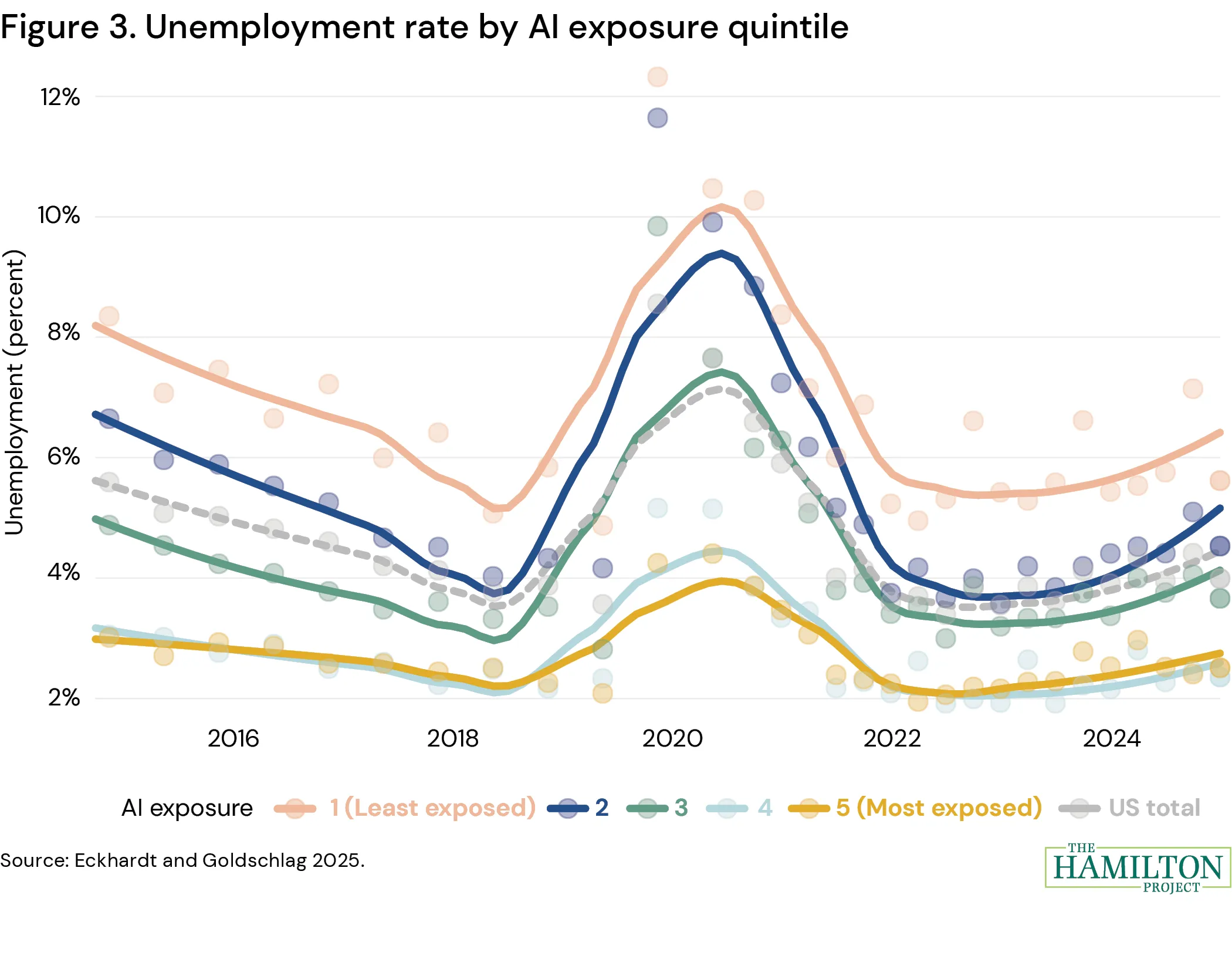 Figure 3 Unemployment rate by AI exposure quintile