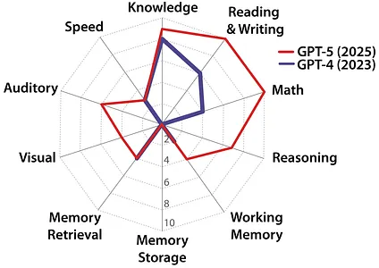GPT-4 and GPT-5 capabilities radar chart