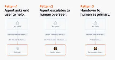 Three human-in-the-loop patterns for AI agents: Pattern 1 shows agent asking end user for help, Pattern 2 shows agent escalating to human overseer for medical records access, Pattern 3 shows handover to bereavement counselor when emotional theme detected