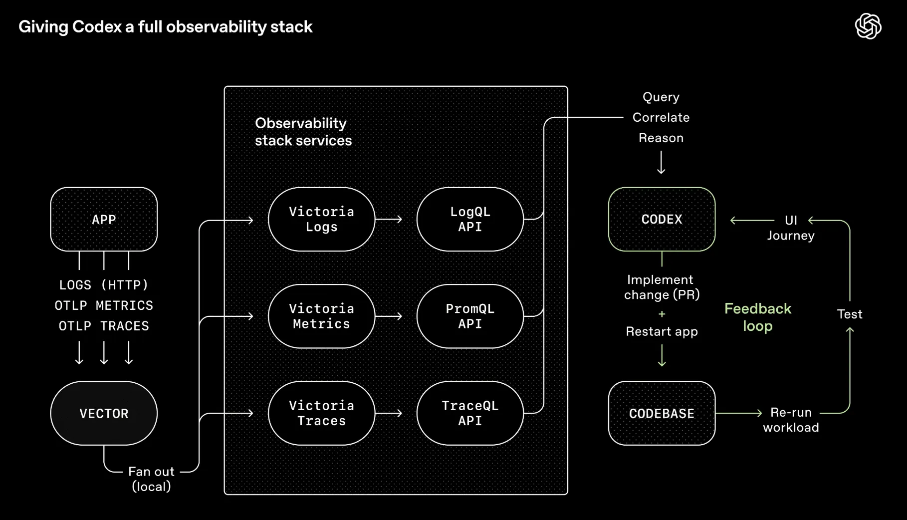 OpenAI's Codex harness — a full observability stack wired into the agent so it can query, correlate, and reason about its own output (source: OpenAI