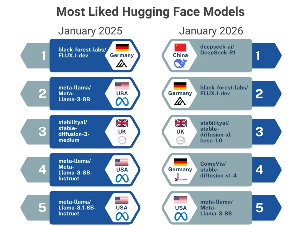 Most Liked HF Models DS