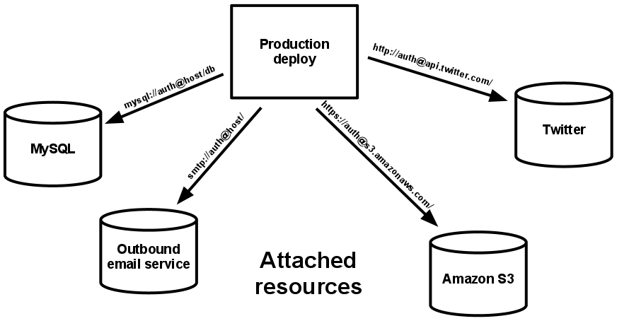 A production deploy attached to four backing services.