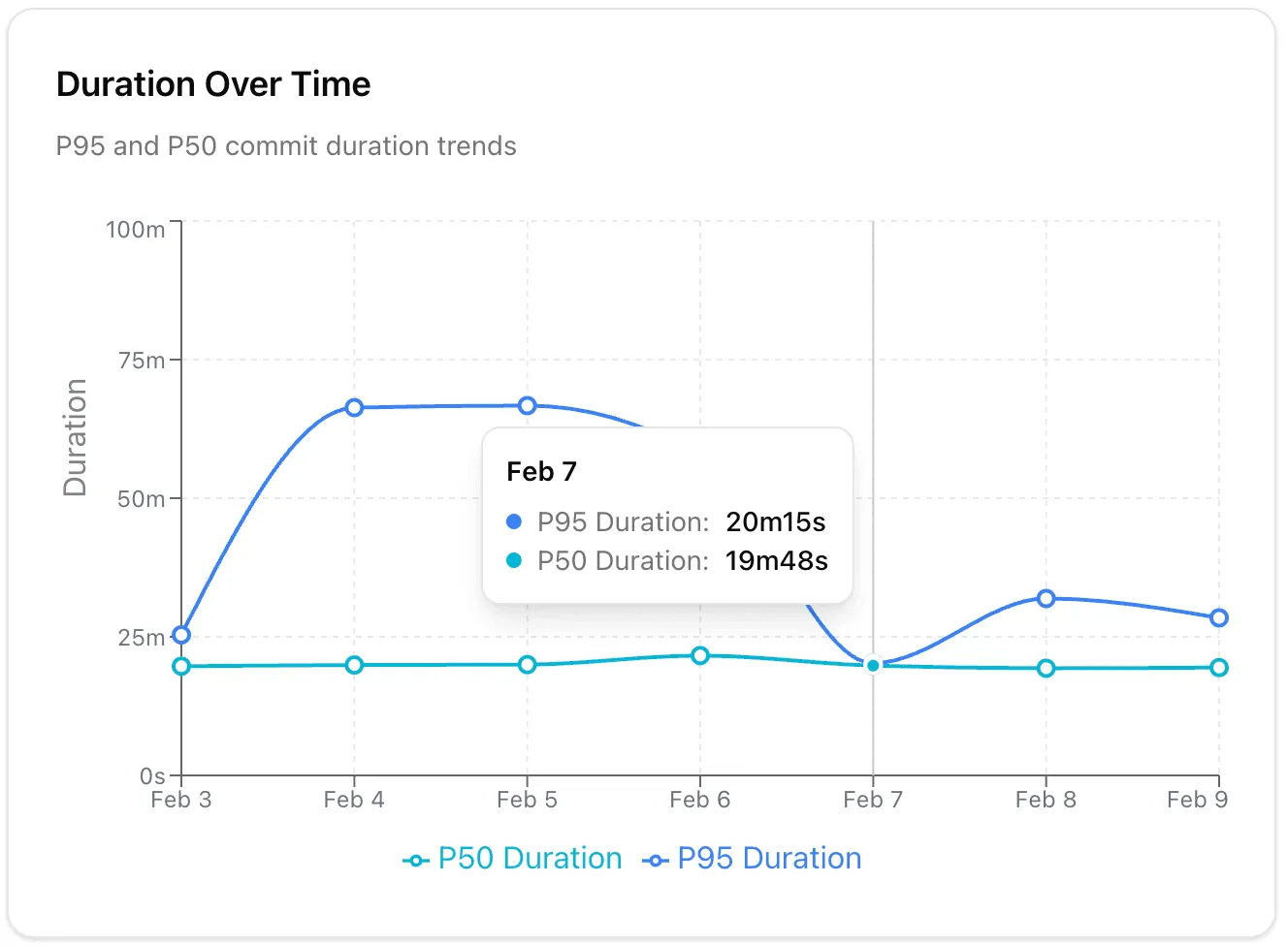 PostHog commit duration trend over one week