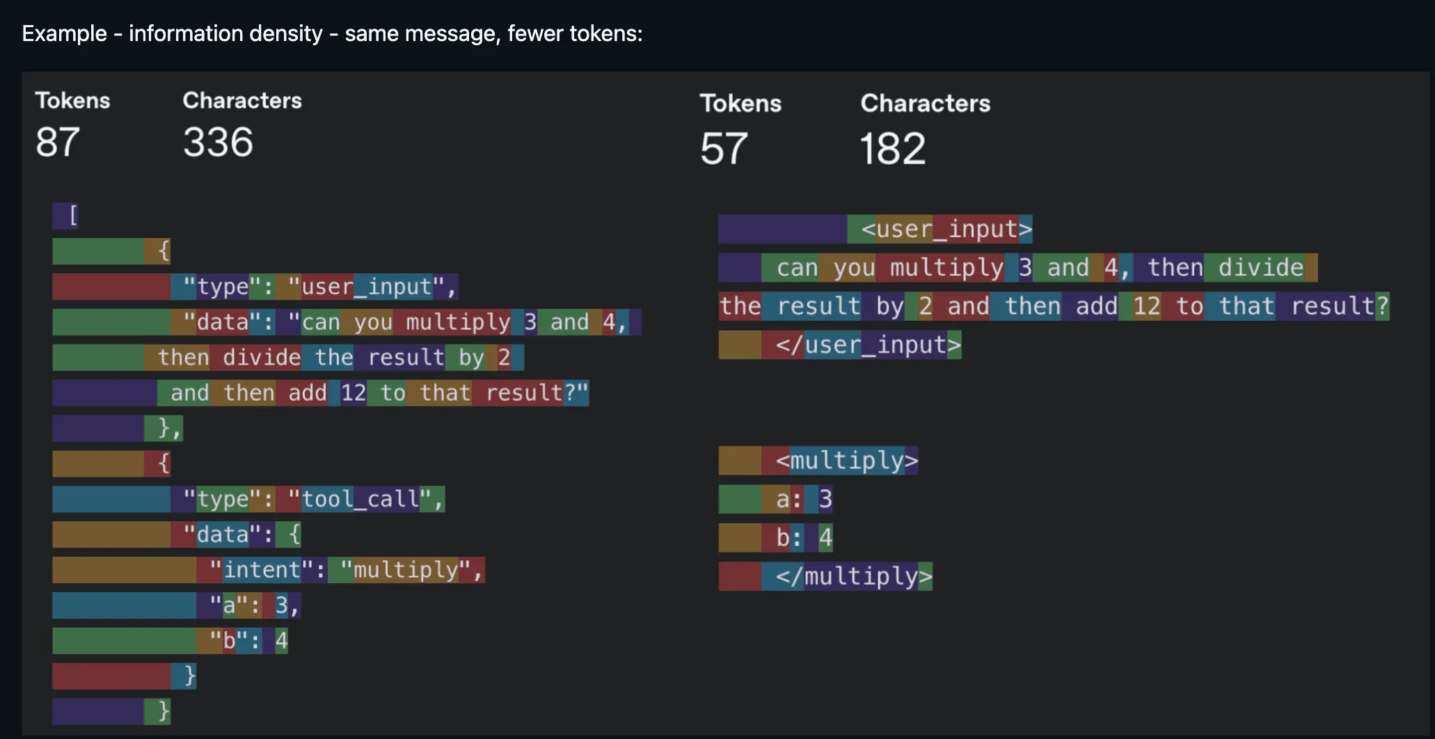 Same message, fewer tokens — information density was the name of the game (source: humanlayer/12-factor-agents