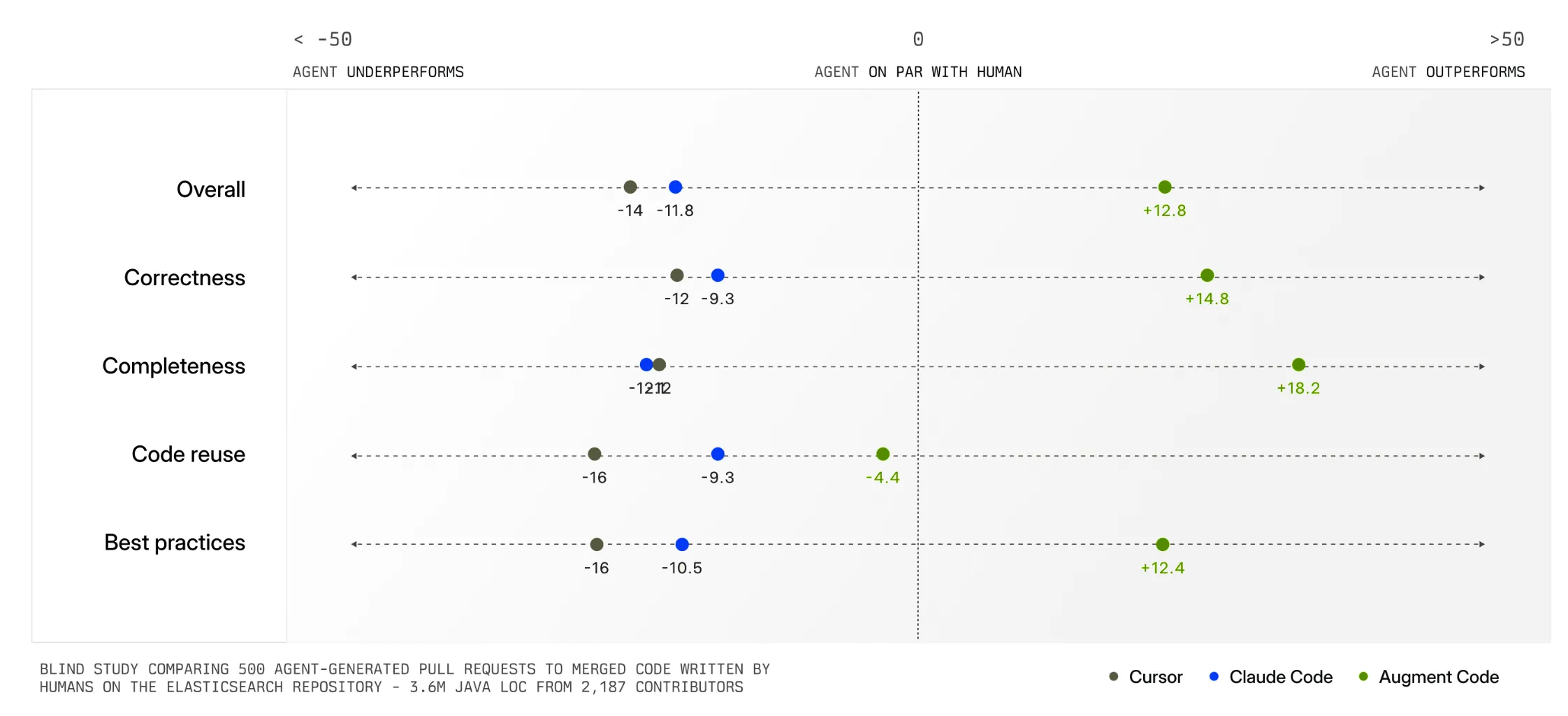 Impact of Augment's Context Engine on AI agent coding results