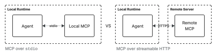 Distinction between MCP over stdio and streamable HTTP
