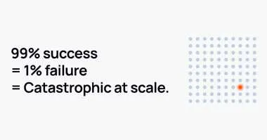 Visual representation of 99% success equals 1% failure equals catastrophic at scale, with grid of 100 dots where one highlighted dot represents the critical failure point