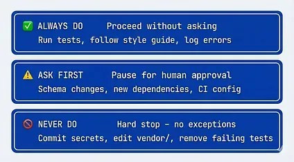 Three tier boundaries for AI agent specs